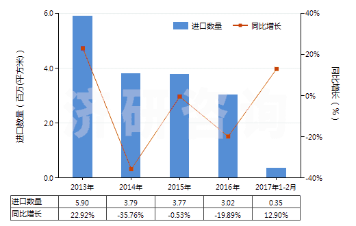 2013-2017年2月中國成卷的未曝光的X光感光膠片(HS37021000)進口量及增速統(tǒng)計